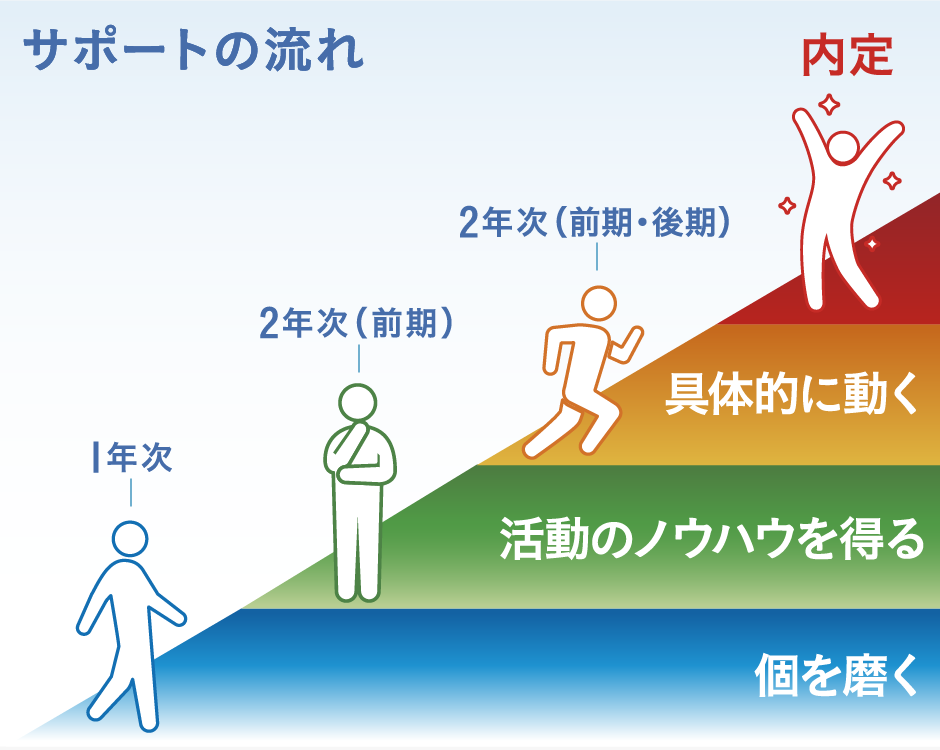 サポートの流れ