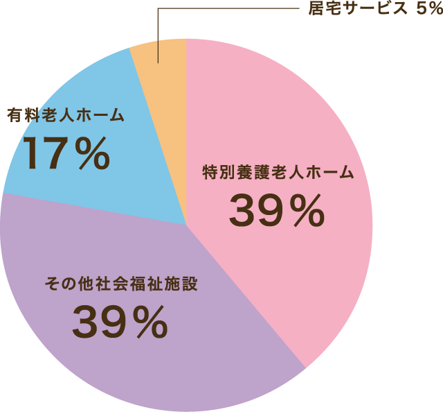 就職状況グラフ