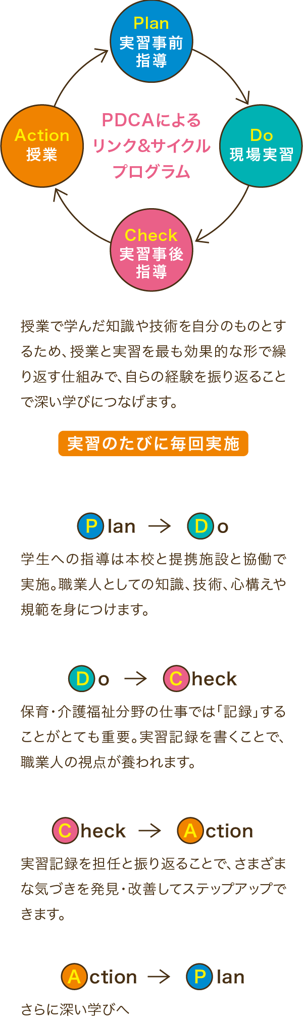 PDCAによるリンク&サイクルプログラム