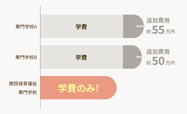 関西福祉専門学校は学費のみ！